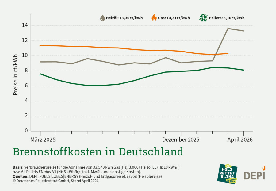 Brennstoffkosten in Deutschland
